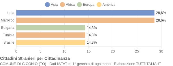 Grafico cittadinanza stranieri - Ciconio 2022