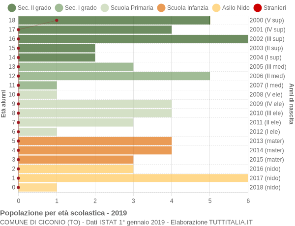 Grafico Popolazione in età scolastica - Ciconio 2019