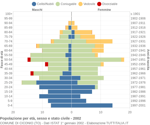 Grafico Popolazione per età, sesso e stato civile Comune di Ciconio (TO)