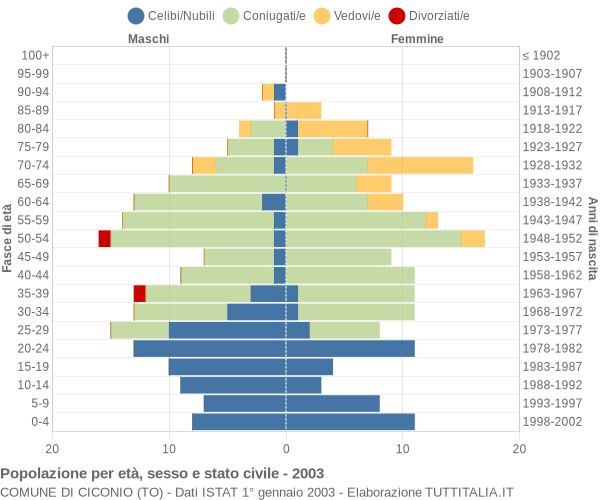 Grafico Popolazione per età, sesso e stato civile Comune di Ciconio (TO)