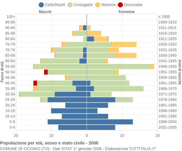 Grafico Popolazione per età, sesso e stato civile Comune di Ciconio (TO)