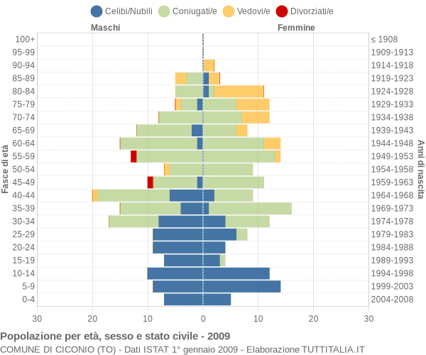 Grafico Popolazione per età, sesso e stato civile Comune di Ciconio (TO)