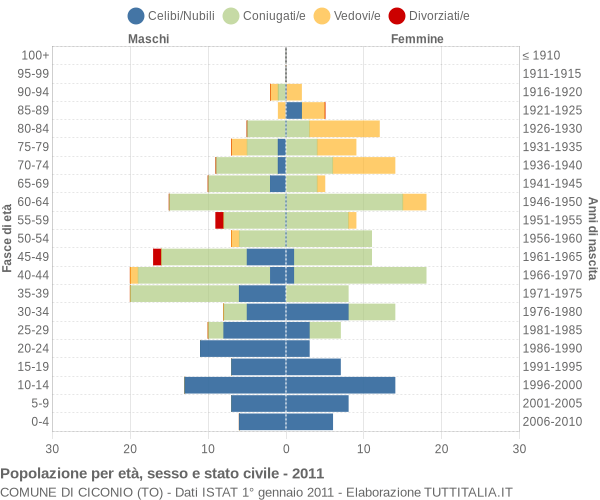 Grafico Popolazione per età, sesso e stato civile Comune di Ciconio (TO)