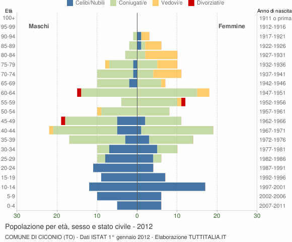 Grafico Popolazione per età, sesso e stato civile Comune di Ciconio (TO)