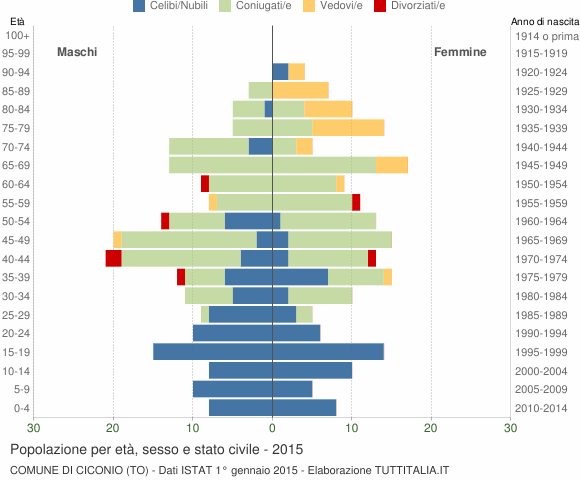 Grafico Popolazione per età, sesso e stato civile Comune di Ciconio (TO)