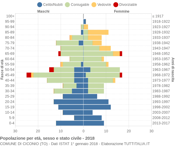 Grafico Popolazione per età, sesso e stato civile Comune di Ciconio (TO)