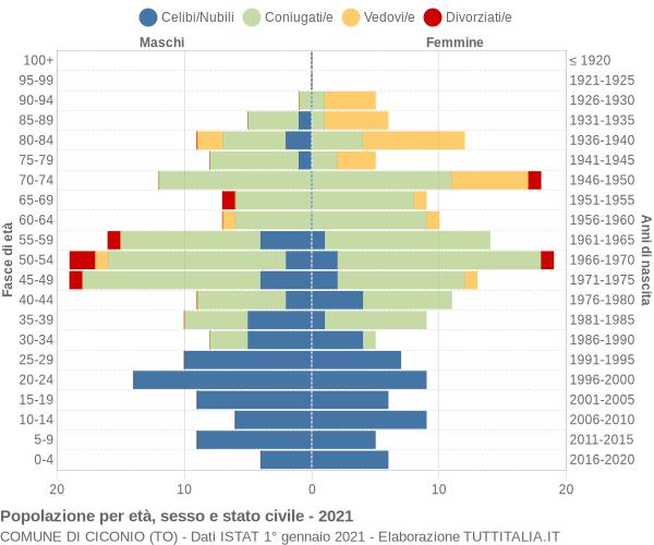 Grafico Popolazione per età, sesso e stato civile Comune di Ciconio (TO)