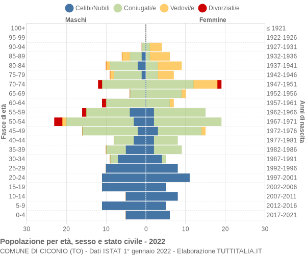 Grafico Popolazione per età, sesso e stato civile Comune di Ciconio (TO)