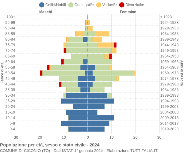 Grafico Popolazione per età, sesso e stato civile Comune di Ciconio (TO)