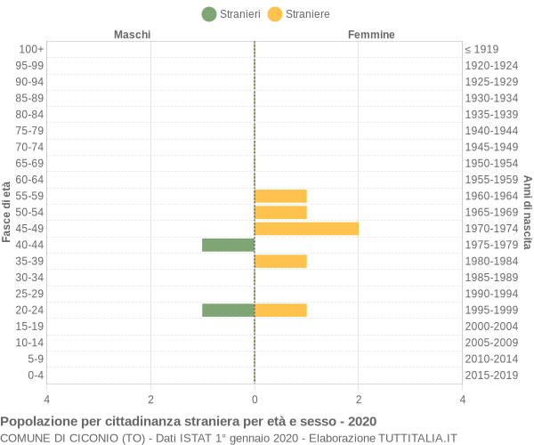 Grafico cittadini stranieri - Ciconio 2020