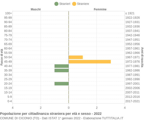 Grafico cittadini stranieri - Ciconio 2022