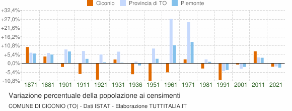Grafico variazione percentuale della popolazione Comune di Ciconio (TO)