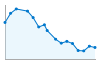 Grafico andamento storico popolazione Comune di Ciconio (TO)