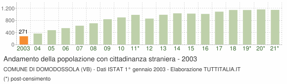 Grafico andamento popolazione stranieri Comune di Domodossola (VB)
