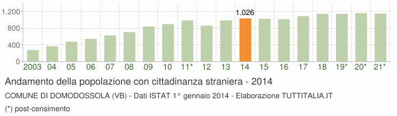 Grafico andamento popolazione stranieri Comune di Domodossola (VB)