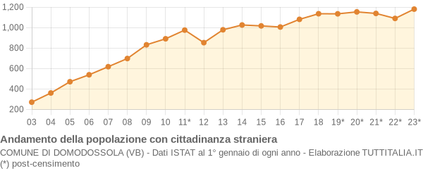 Andamento popolazione stranieri Comune di Domodossola (VB)