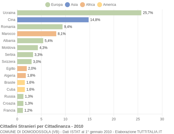 Grafico cittadinanza stranieri - Domodossola 2010