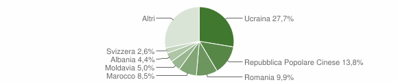 Grafico cittadinanza stranieri - Domodossola 2011