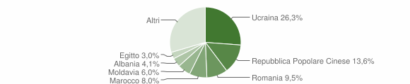 Grafico cittadinanza stranieri - Domodossola 2012