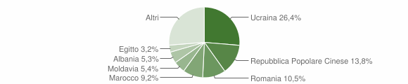 Grafico cittadinanza stranieri - Domodossola 2014