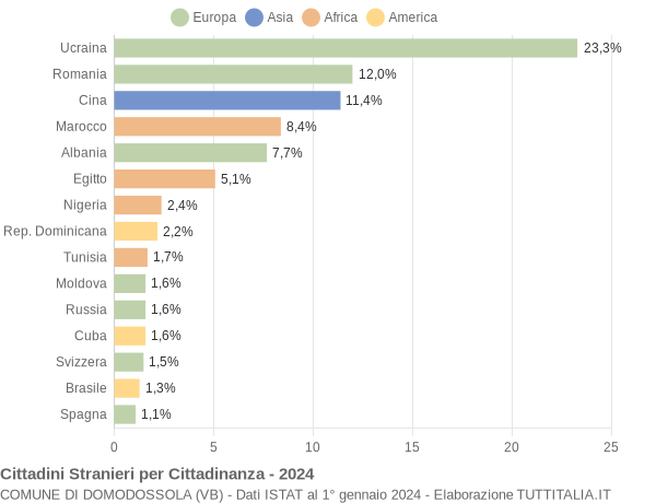 Grafico cittadinanza stranieri - Domodossola 2024