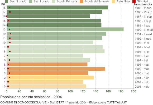 Grafico Popolazione in età scolastica - Domodossola 2004