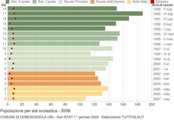 Grafico Popolazione in età scolastica - Domodossola 2008