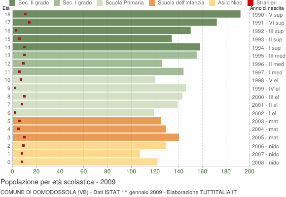 Grafico Popolazione in età scolastica - Domodossola 2009