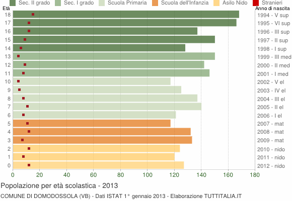 Grafico Popolazione in età scolastica - Domodossola 2013