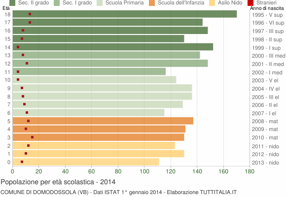 Grafico Popolazione in età scolastica - Domodossola 2014