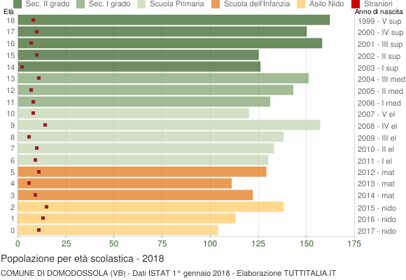 Grafico Popolazione in età scolastica - Domodossola 2018