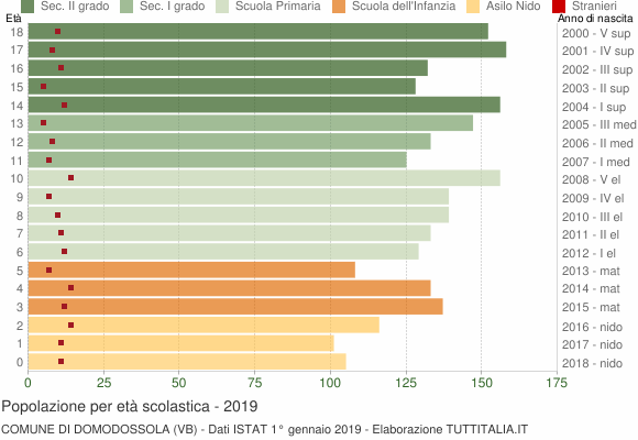 Grafico Popolazione in età scolastica - Domodossola 2019