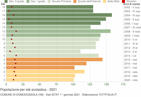 Grafico Popolazione in età scolastica - Domodossola 2021