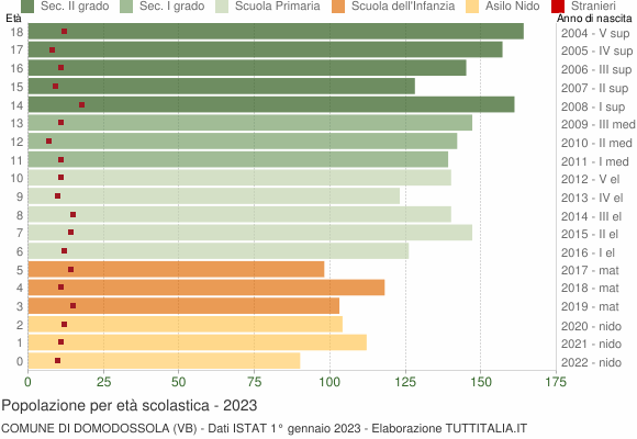 Grafico Popolazione in età scolastica - Domodossola 2023