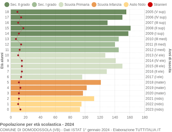 Grafico Popolazione in età scolastica - Domodossola 2024