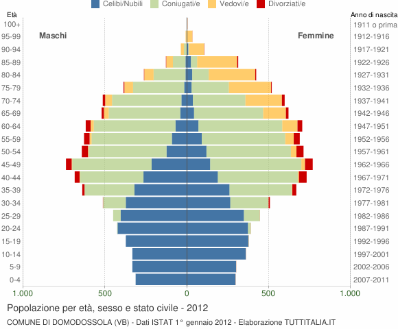 Grafico Popolazione per età, sesso e stato civile Comune di Domodossola (VB)
