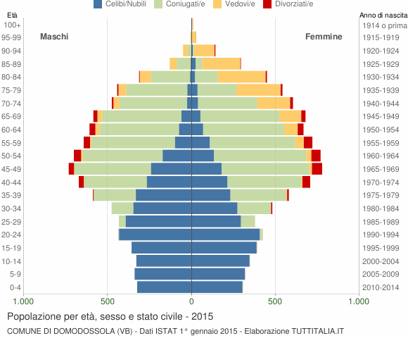 Grafico Popolazione per età, sesso e stato civile Comune di Domodossola (VB)