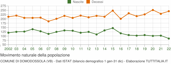 Grafico movimento naturale della popolazione Comune di Domodossola (VB)