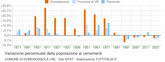 Grafico variazione percentuale della popolazione Comune di Domodossola (VB)