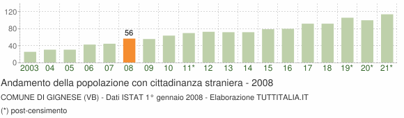 Grafico andamento popolazione stranieri Comune di Gignese (VB)