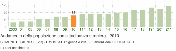 Grafico andamento popolazione stranieri Comune di Gignese (VB)