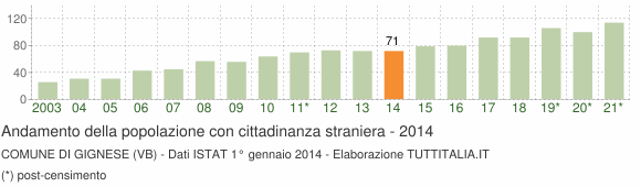 Grafico andamento popolazione stranieri Comune di Gignese (VB)