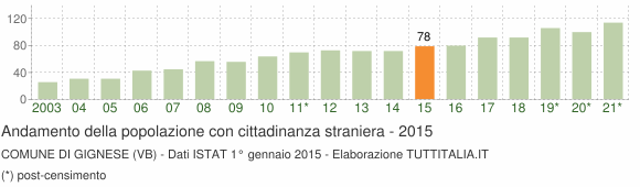 Grafico andamento popolazione stranieri Comune di Gignese (VB)