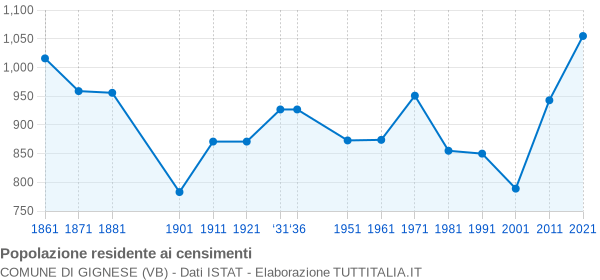 Grafico andamento storico popolazione Comune di Gignese (VB)