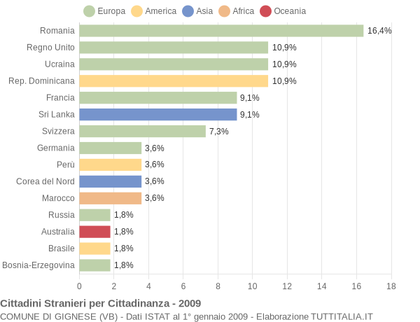 Grafico cittadinanza stranieri - Gignese 2009