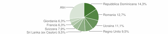 Grafico cittadinanza stranieri - Gignese 2010