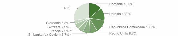 Grafico cittadinanza stranieri - Gignese 2011