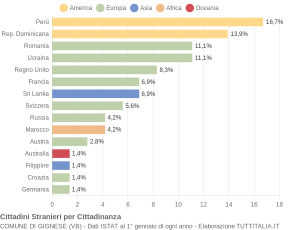 Grafico cittadinanza stranieri - Gignese 2012