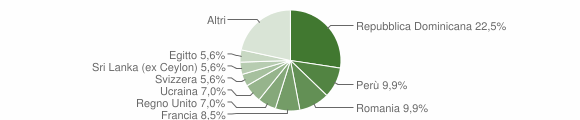 Grafico cittadinanza stranieri - Gignese 2014