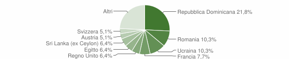 Grafico cittadinanza stranieri - Gignese 2015